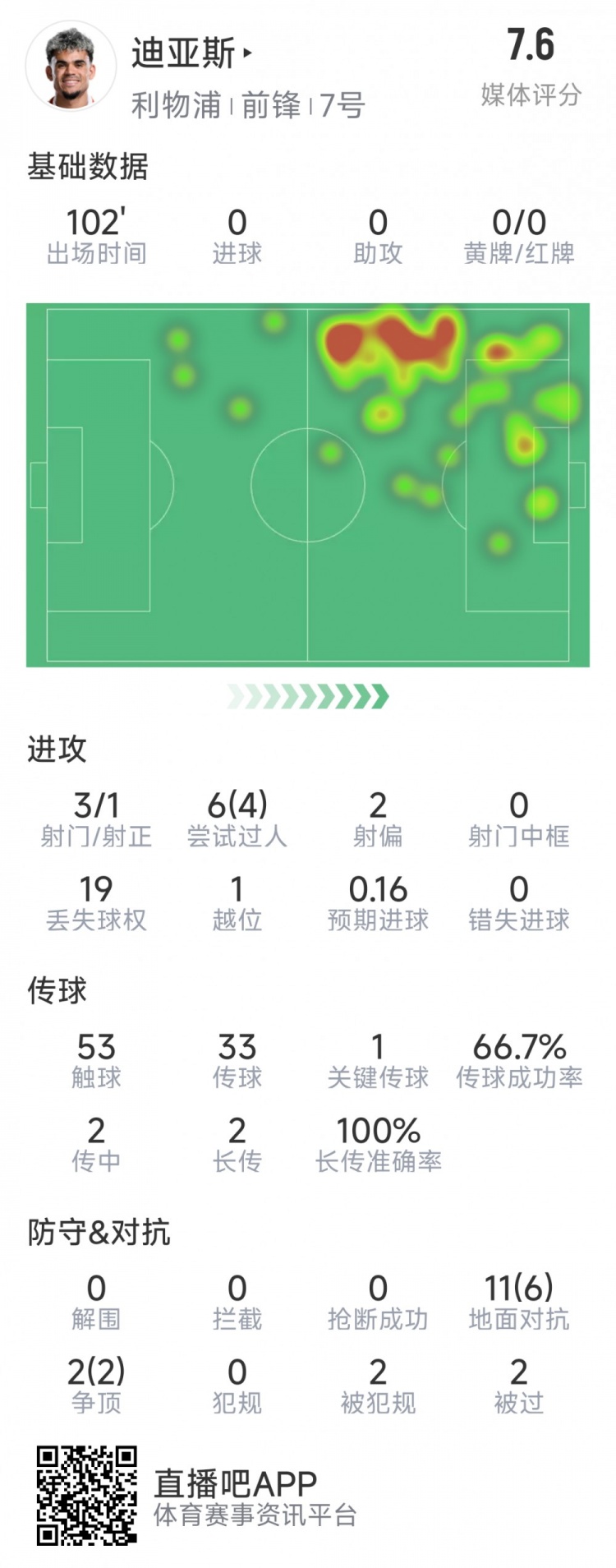  迪亞斯本場(chǎng)數據：3射1正，6次過(guò)人4次成功，1次關(guān)鍵傳球
