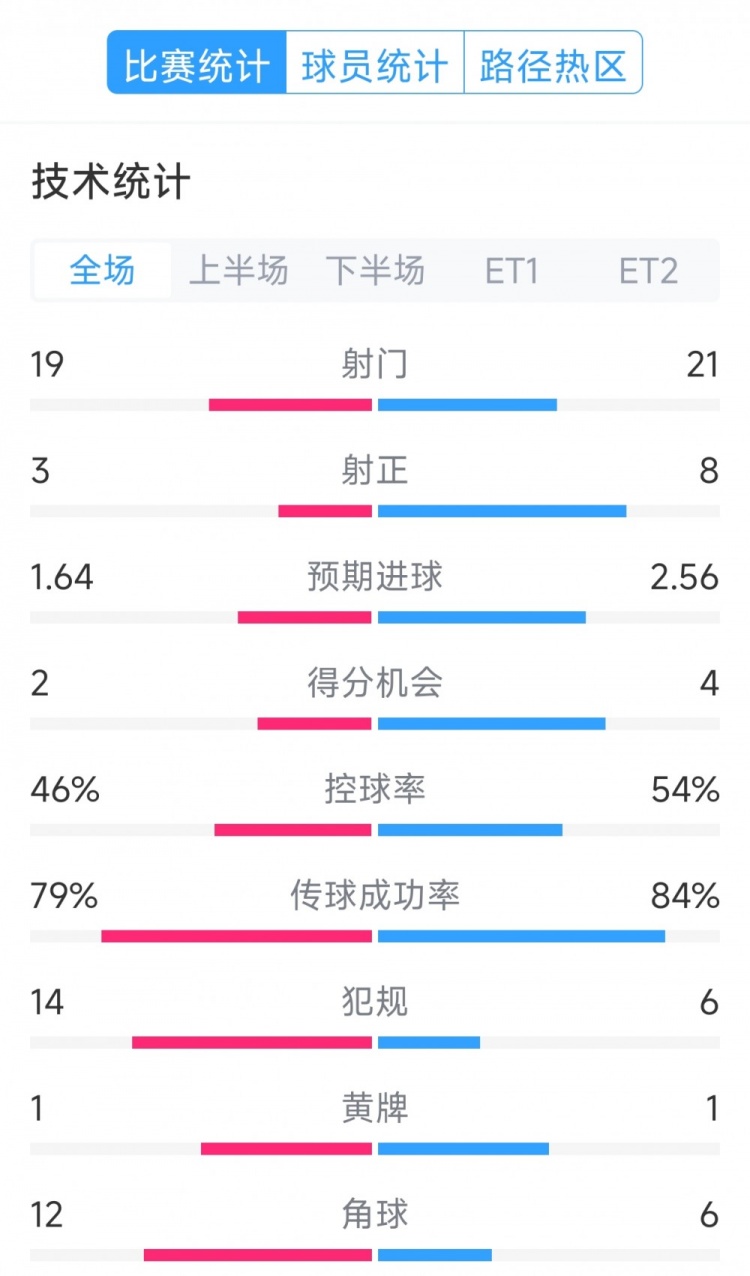 點(diǎn)球決勝，利物浦vs巴黎120分鐘比賽數據：射門(mén)19-21，射正3-8