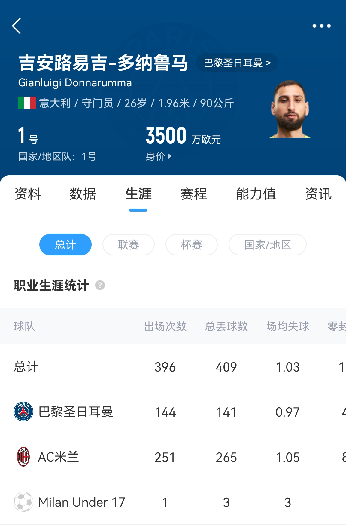  十年后應該還在踢！多納魯馬16歲首秀 生涯出場(chǎng)486次現在才26歲！