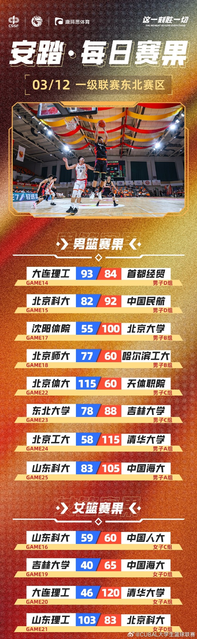 CUBAL東北賽區今日賽果:北大狂勝沈陽(yáng)體院45分 北師大輕取哈工大