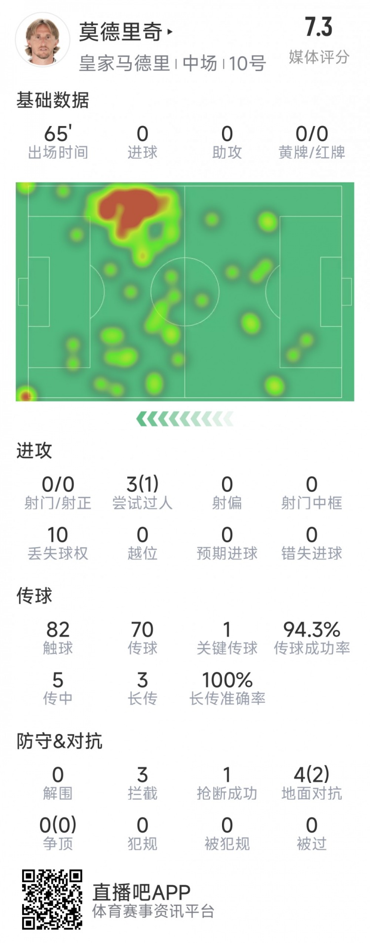  莫德里奇本場(chǎng)數據：1次關(guān)鍵傳球，3次攔截，4次對抗2次成功