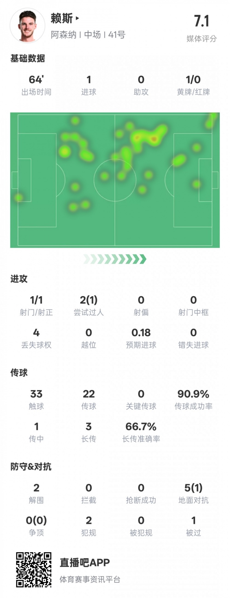  賴(lài)斯本場(chǎng)數據：1進(jìn)球2解圍&傳球成功率90.9%，評分7.1