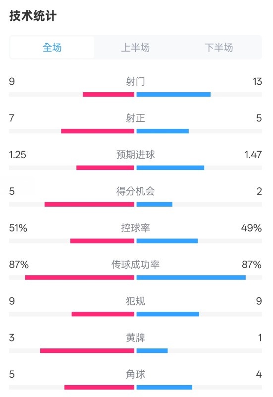  阿森納2-2埃因霍溫全場(chǎng)數據：射門(mén)9-13，射正7-5，控球率51%-49%