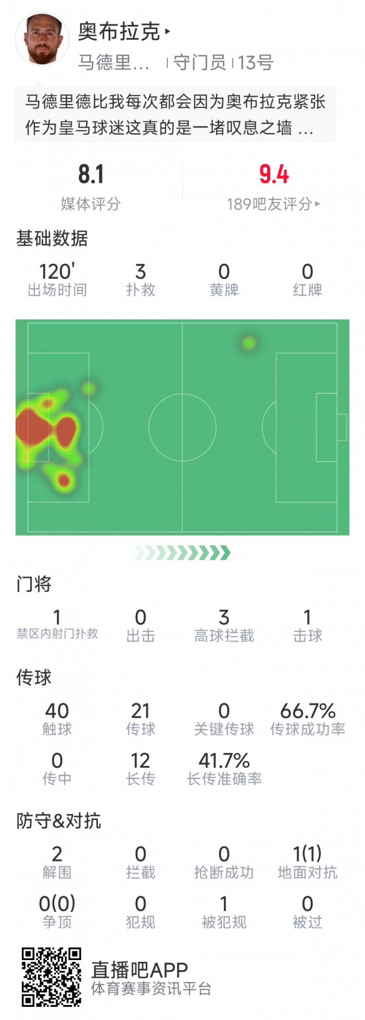 奧布拉克本場(chǎng)數據:3次撲救助球隊零封,點(diǎn)球大戰1次撲點(diǎn)