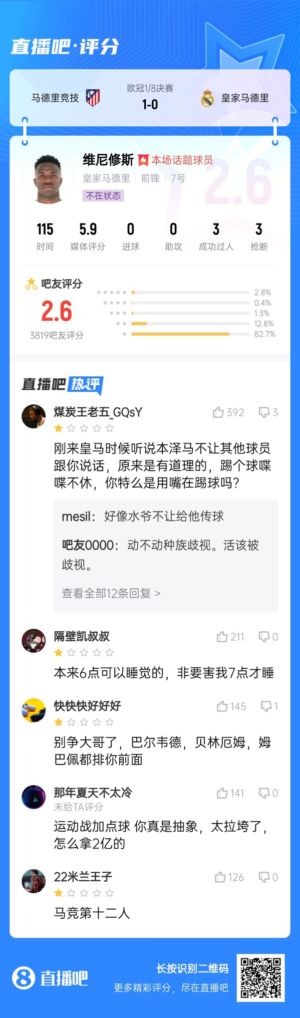 雖然晉級但...吧友不滿(mǎn)維尼修斯表現:2.6分!全隊為你擦屁股