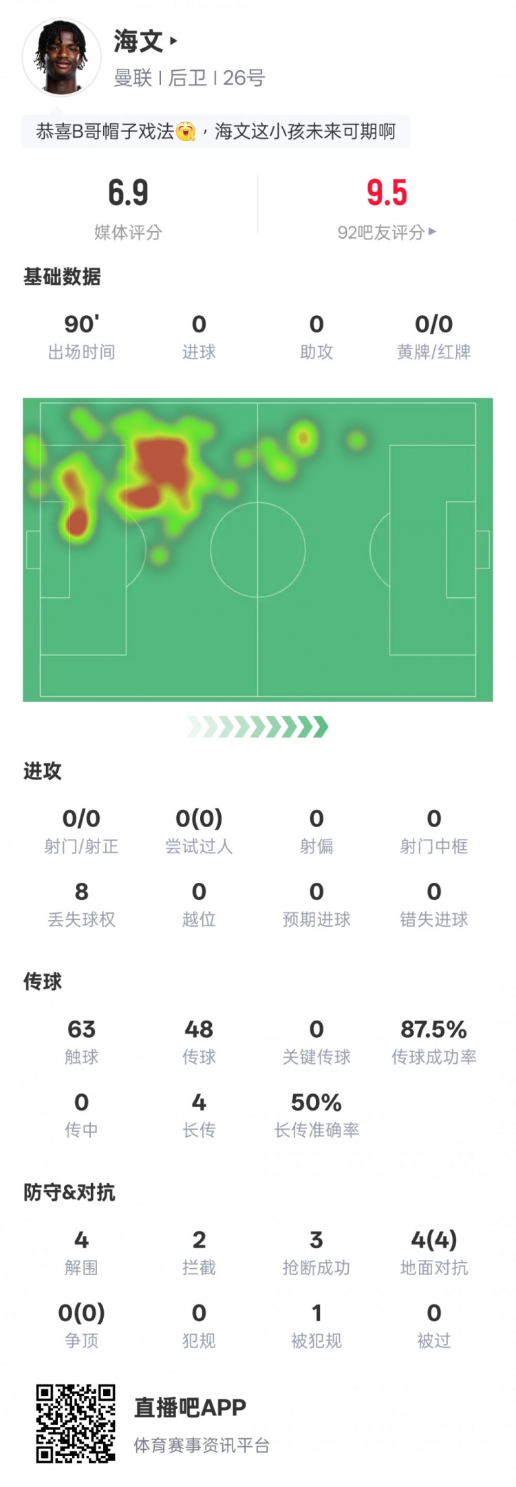  海文本場(chǎng)數據：4解圍2攔截3搶斷&4次地面對抗均成功，評分6.9
