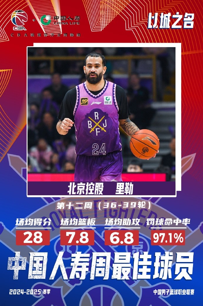  出戰4場(chǎng)場(chǎng)均28分7.8板6.8助！北控外援里勒當選周最佳外援
