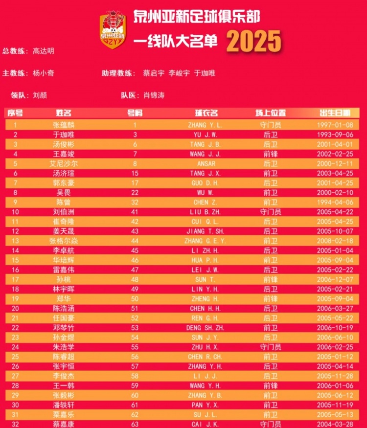  福建職業(yè)隊獨苗！泉州亞新公布名單：王嘉竣領(lǐng)銜！05后球員22人