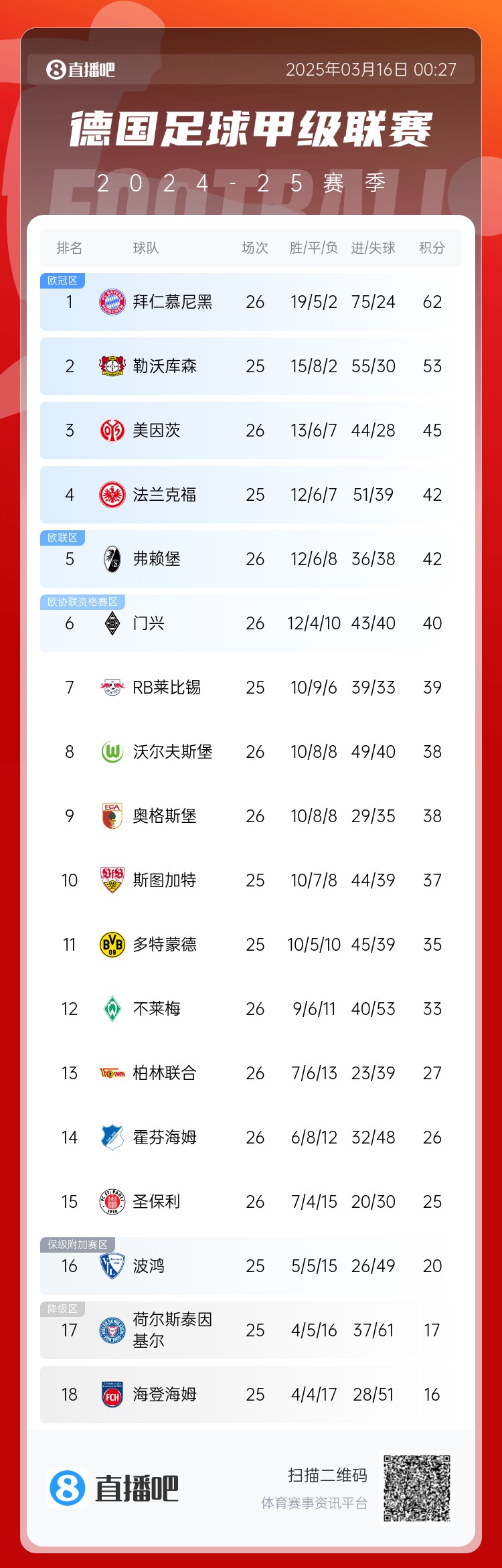 難道還有懸念??德甲積分榜:拜仁2輪不勝,先賽領(lǐng)先藥廠(chǎng)9分