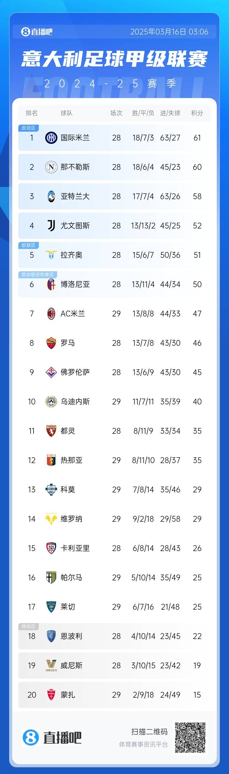 意甲積分榜:米蘭2連勝&先賽落后前四5分 國米1分優(yōu)勢領(lǐng)跑