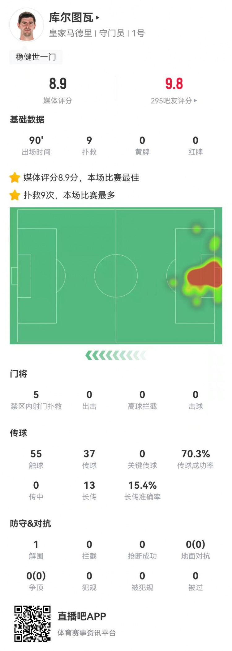  世一門(mén)！庫爾圖瓦本場(chǎng)9次撲救、預期撲出0.86球，獲評8.9分
