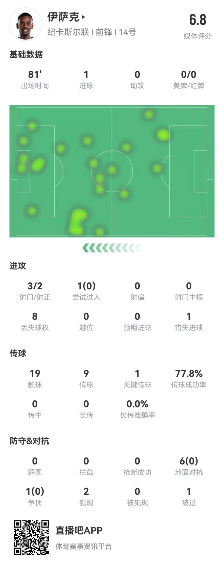  伊薩克本場(chǎng)3射2正進(jìn)1球+1失良機 1關(guān)鍵傳球+7對抗0成功 獲評6.8分