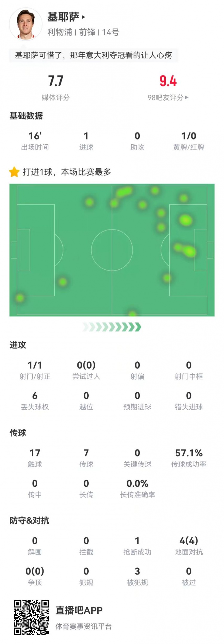 基耶薩本場(chǎng)替補數據:1球+3造犯規 4對抗4成功 獲評7.7分