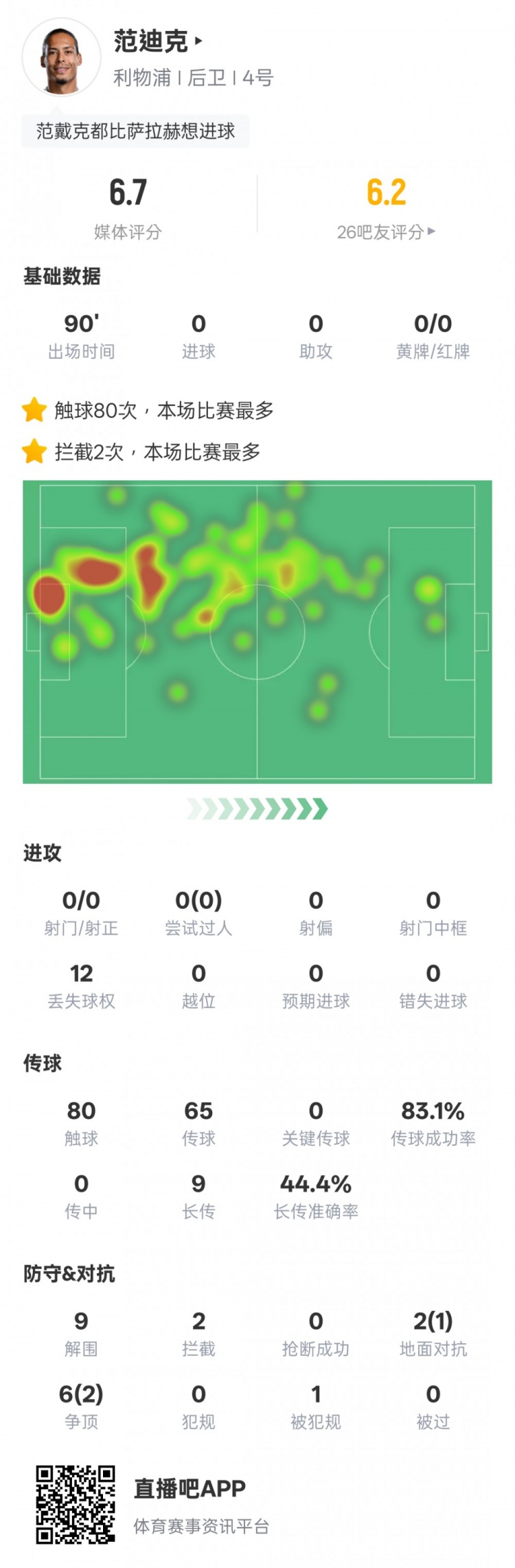 范迪克本場(chǎng)比賽數據:9解圍2攔截&6次爭頂2次成功,評分6.7