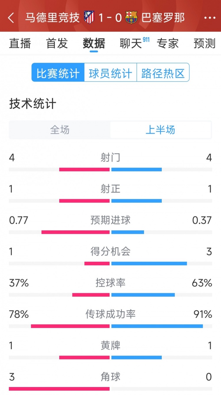  馬競vs巴薩半場(chǎng)數據：射門(mén)4-4，射正1-1，得分機會(huì )1-3