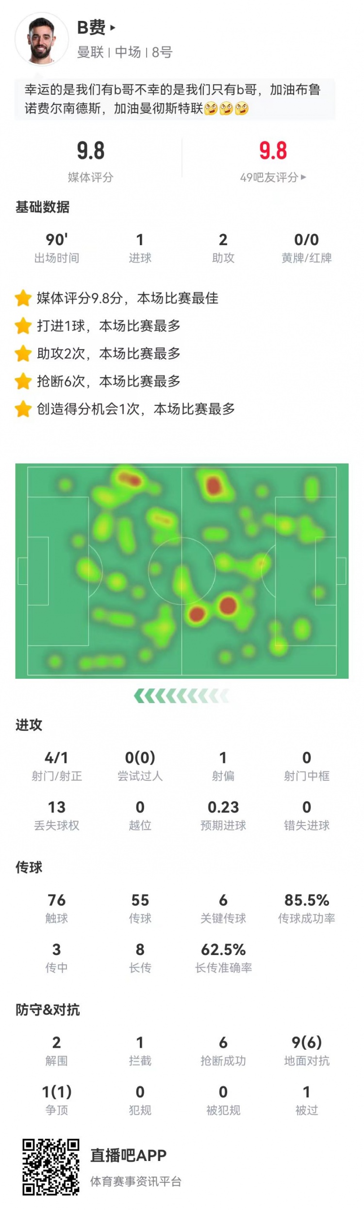  B費本場(chǎng)1球+2助攻 6關(guān)鍵傳球+6搶斷 10對抗7成功 獲9.8分全場(chǎng)最高