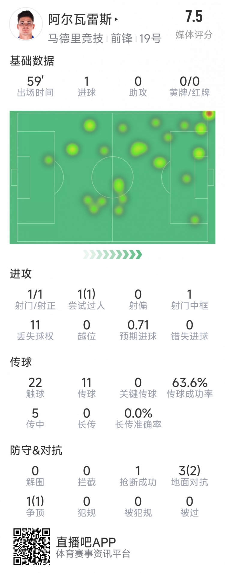  阿爾瓦雷斯本場(chǎng)數據：1次射門(mén)即破門(mén)，4次對抗3次成功，1次搶斷