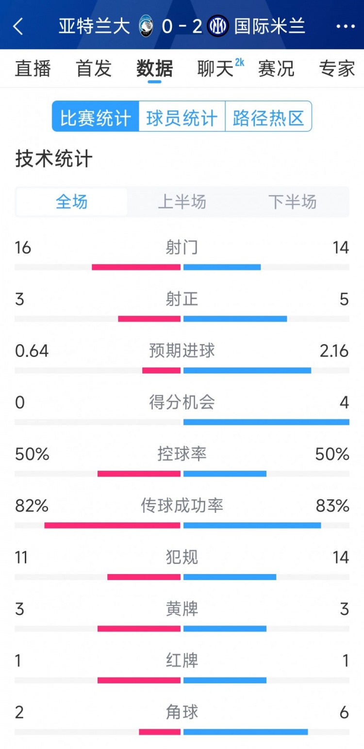  國米2-0亞特蘭大全場(chǎng)數據：射門(mén)14-16，射正5-3，得分機會(huì )4-0