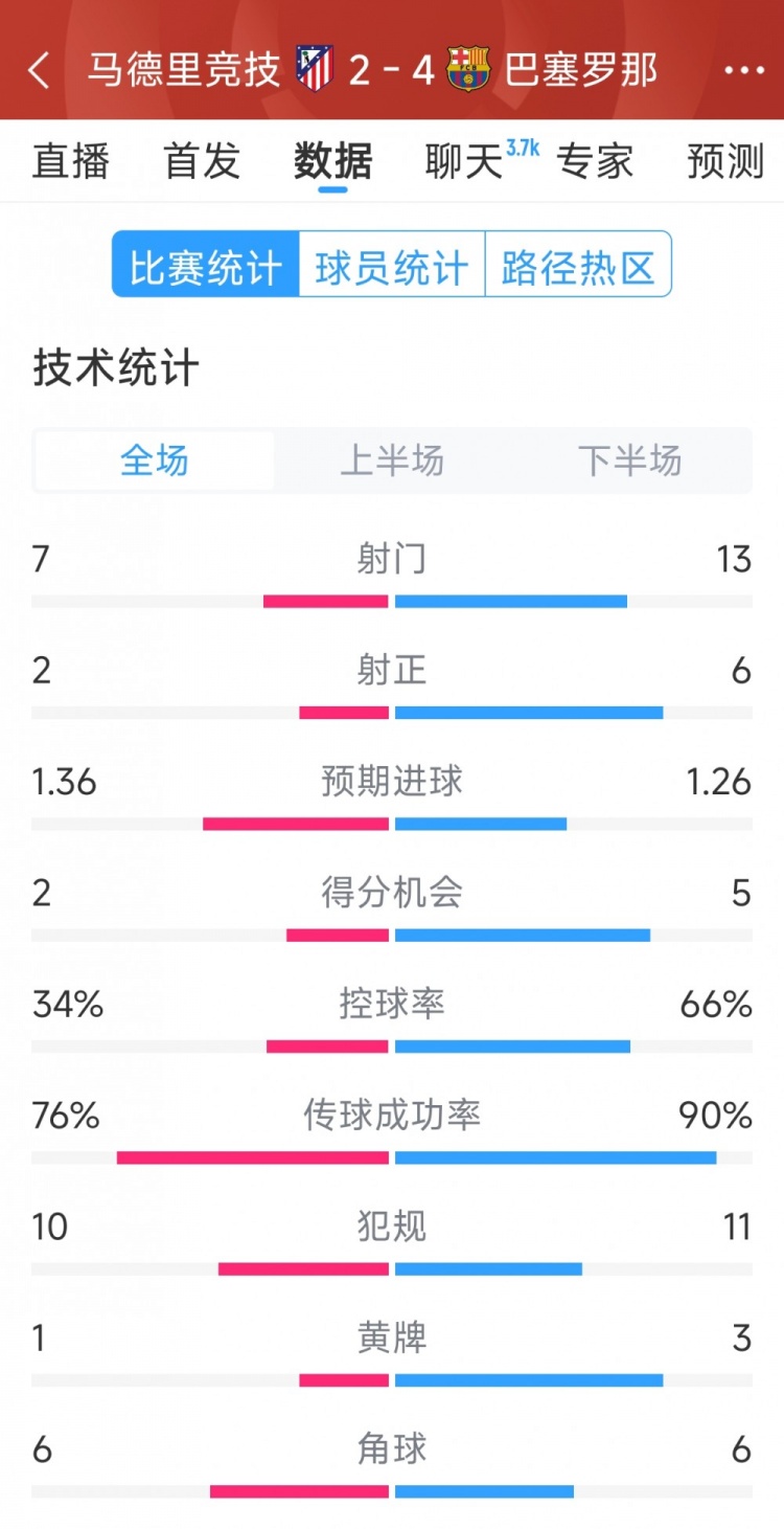  巴薩4-2馬競全場(chǎng)數據：射門(mén)13-7，射正6-2，得分機會(huì )5-2