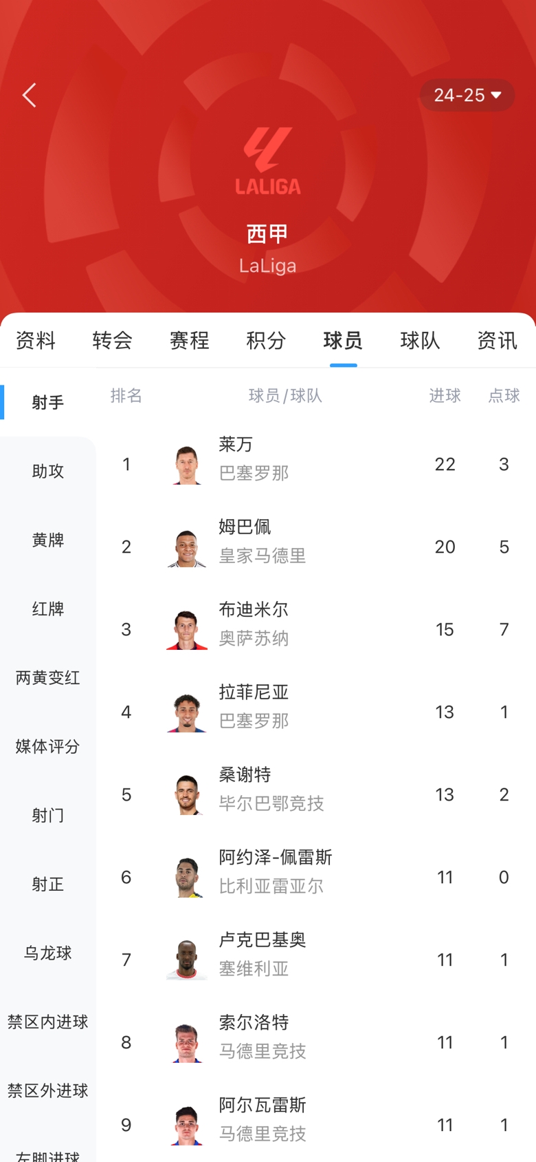 西甲金靴之爭白熱化!本輪萊萬(wàn)1球姆巴佩2球,兩人差距縮小至2球
