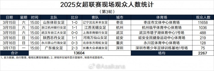 2025女超聯(lián)賽現場(chǎng)觀(guān)眾人數統計(第3輪) ???