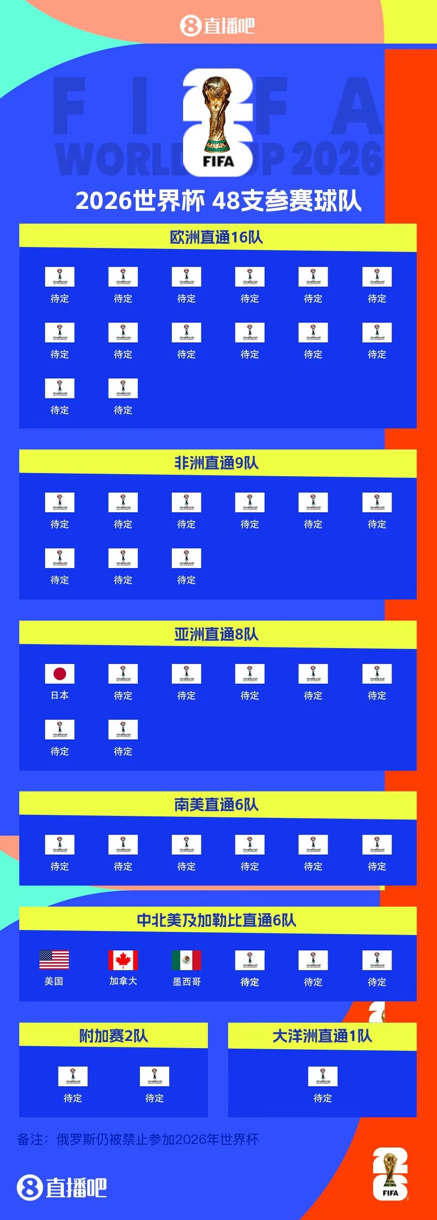  東道主外首隊！日本提前3輪晉級世界杯 連續8屆參賽+刷新最快紀錄