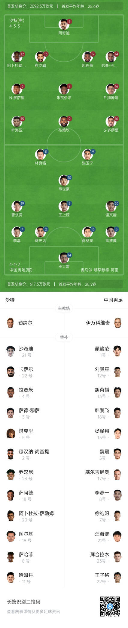 國足vs沙特首發(fā)身價(jià)對比:國足共617.5萬(wàn)歐,沙特隊2092萬(wàn)歐