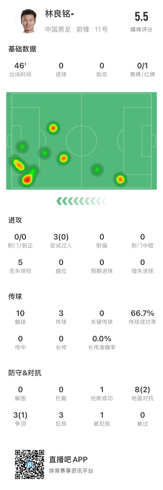 魯莽染紅!林良銘數據:3次過(guò)人0成功,3次傳球2次成功