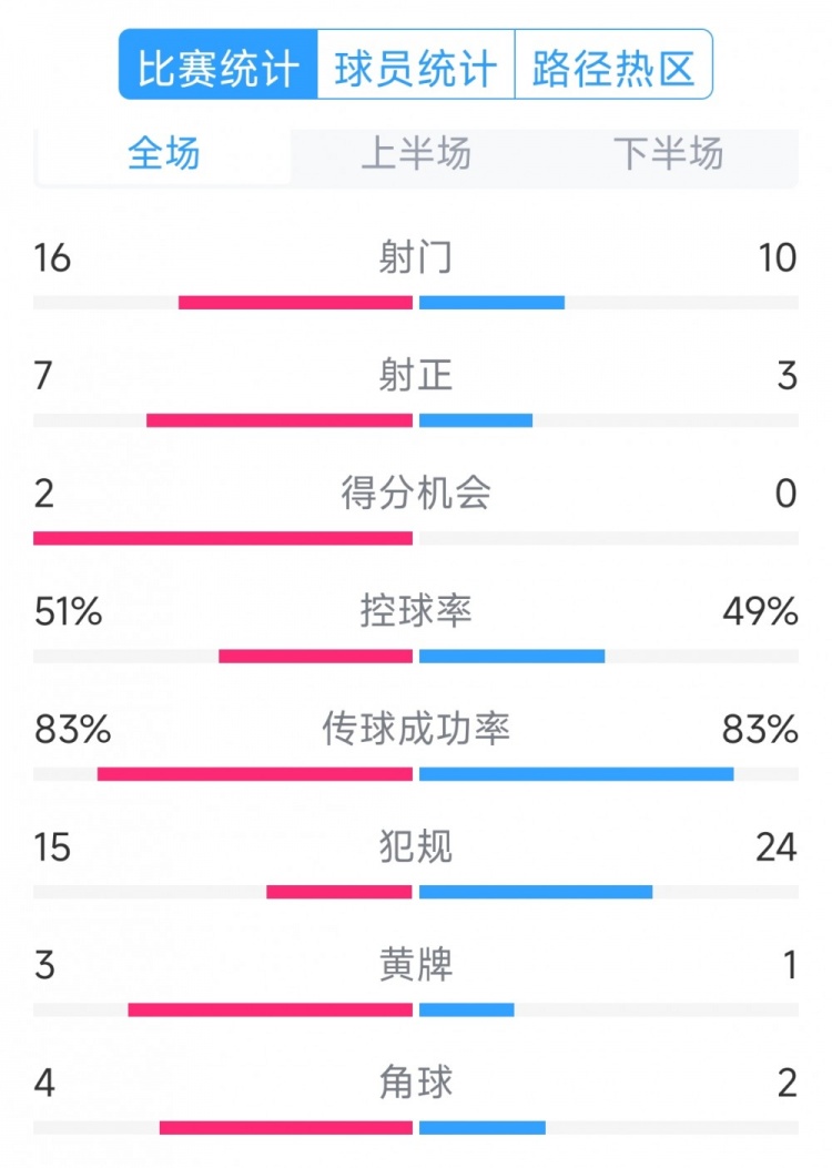  絕殺取勝！巴西2-1哥倫比亞全場(chǎng)數據：射門(mén)16-10，射正7-3