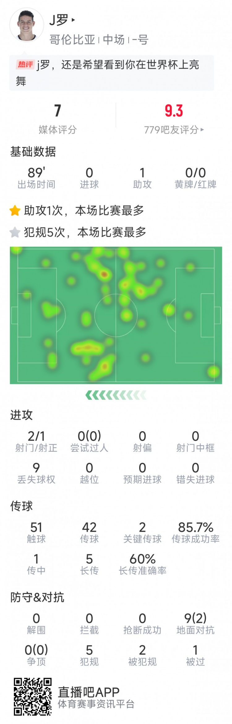  依然能戰，J羅本場(chǎng)數據：1次助攻，2次關(guān)鍵傳球，2射1正