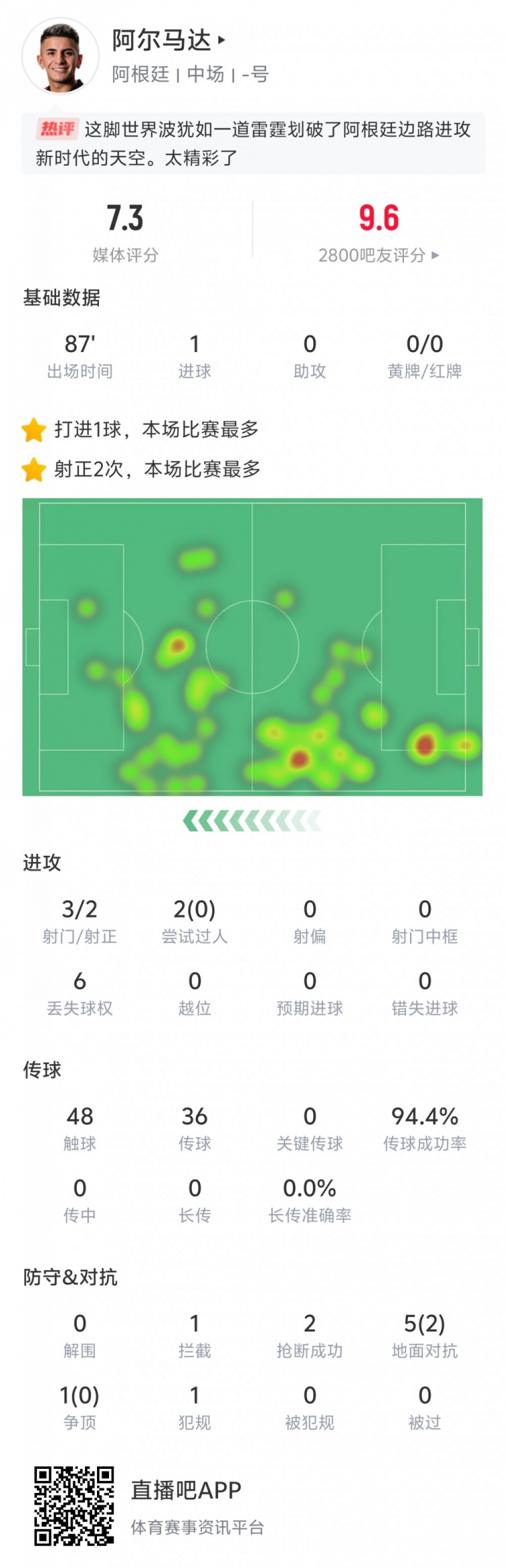  表現出色！阿爾馬達本場(chǎng)數據：打入世界波，傳球成功率94.4%
