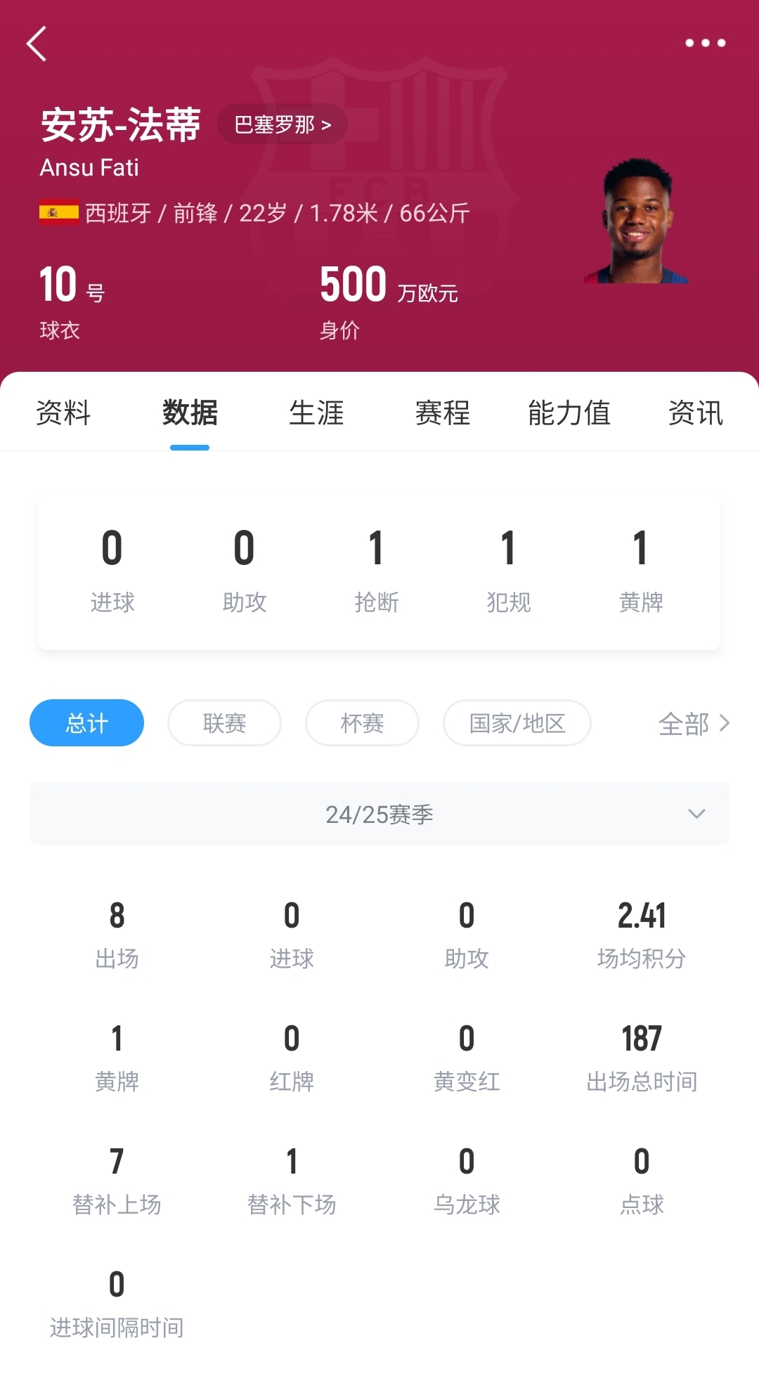  22歲身價(jià)剩500萬(wàn)！法蒂重傷后巴薩高薪續約6年，現合同剩3150萬(wàn)歐