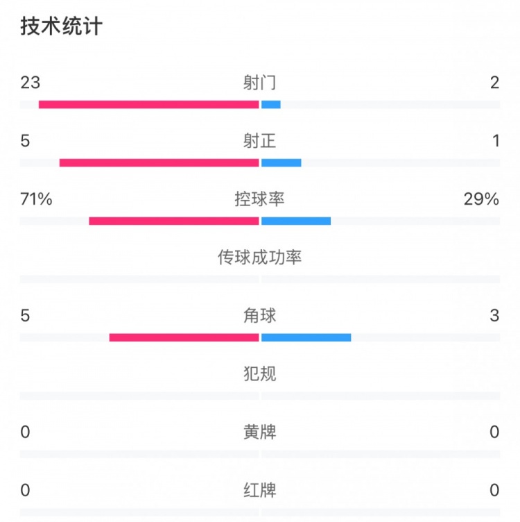 這就是足球!浦和女足射門(mén)23比2占壓倒性?xún)?yōu)勢,武漢女足點(diǎn)球晉級