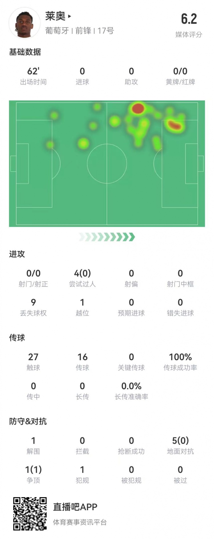  萊奧本場(chǎng)數據：0射0關(guān)鍵傳球 4過(guò)人0成功+1越位 僅獲評6.2分