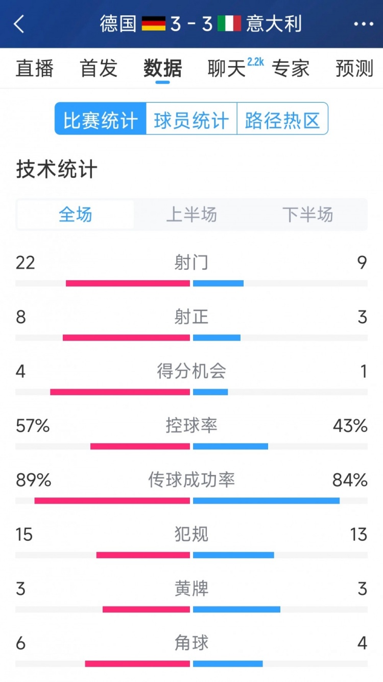 進(jìn)球大戰!德國3-3意大利全場(chǎng)數據:射門(mén)22-9,射正8-3
