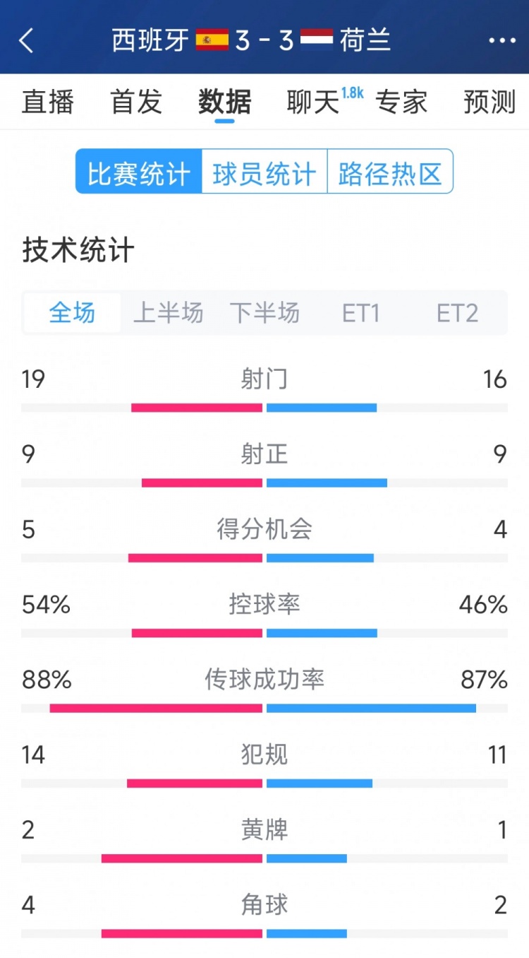  勢均力敵，西班牙3-3荷蘭120分鐘數據：射門(mén)19-16，射正9-9
