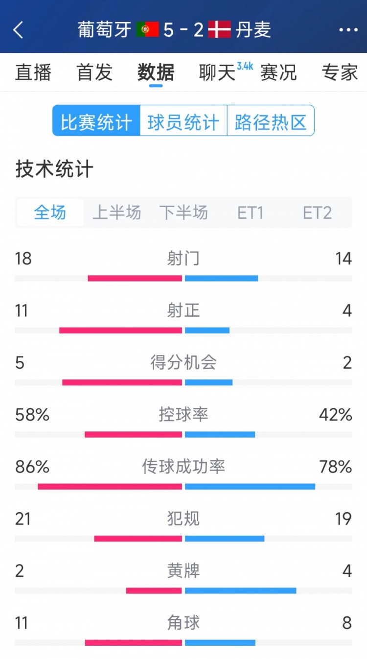  葡萄牙5-2丹麥120分鐘數據：射門(mén)18-14，射正11-4