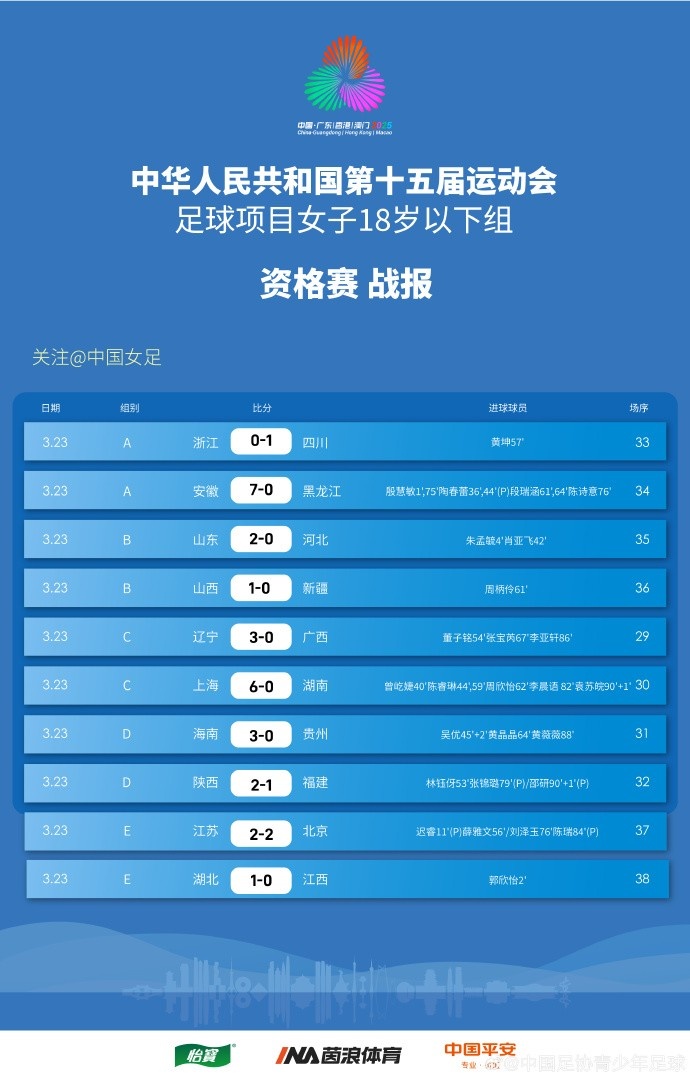  全運會(huì )女足U18資格賽（CD組）第5輪、（ABE組）第3輪賽果+積分榜