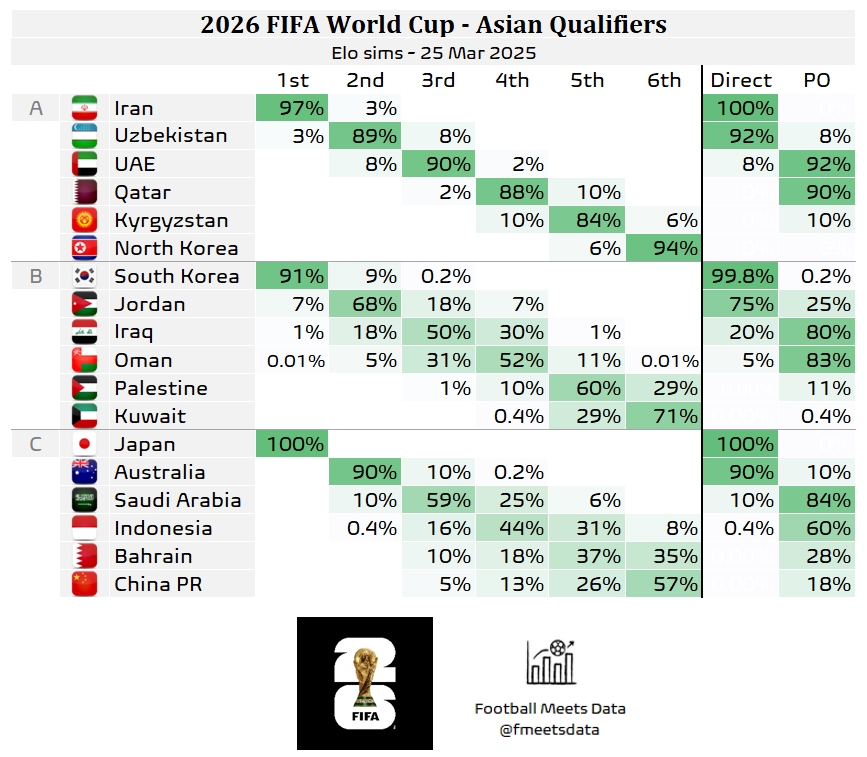  還有希望??大數據預測國足仍有18%機會(huì )晉級附加賽，57%概率墊底