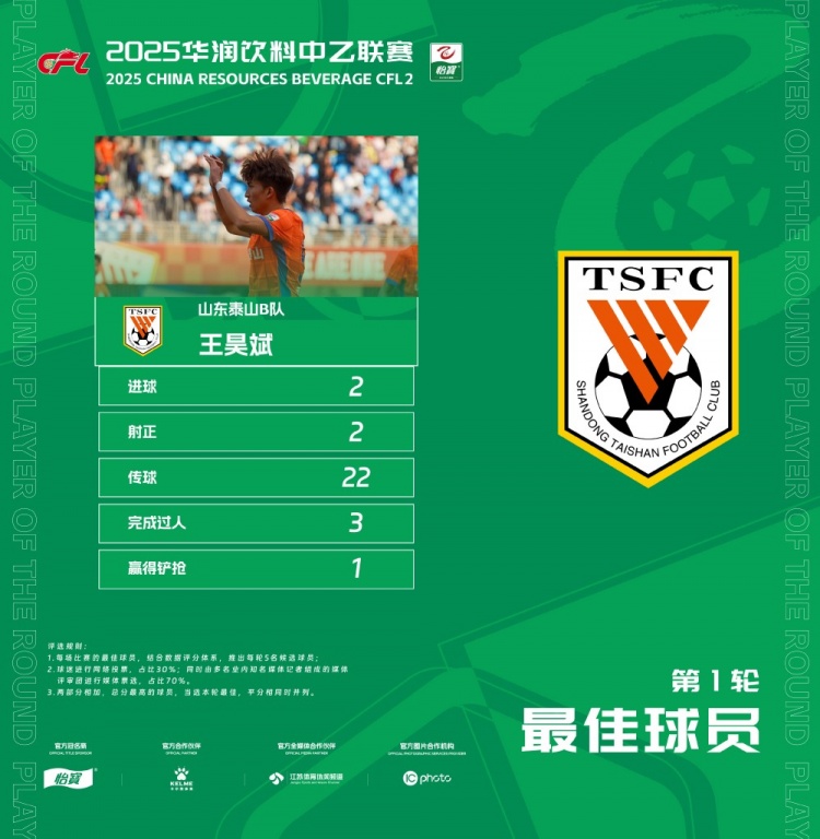  中乙官方：梅開(kāi)二度，泰山B隊王昊斌當選首輪最佳球員