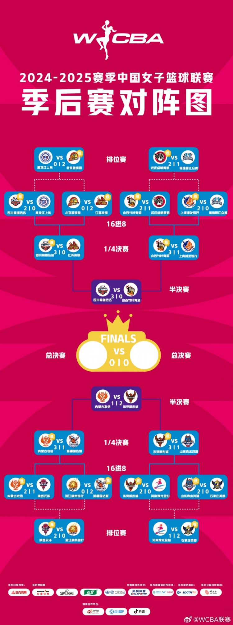 WCBA季后賽半決賽G3：四川橫掃山西晉級 東莞險勝內蒙古2-1領(lǐng)先