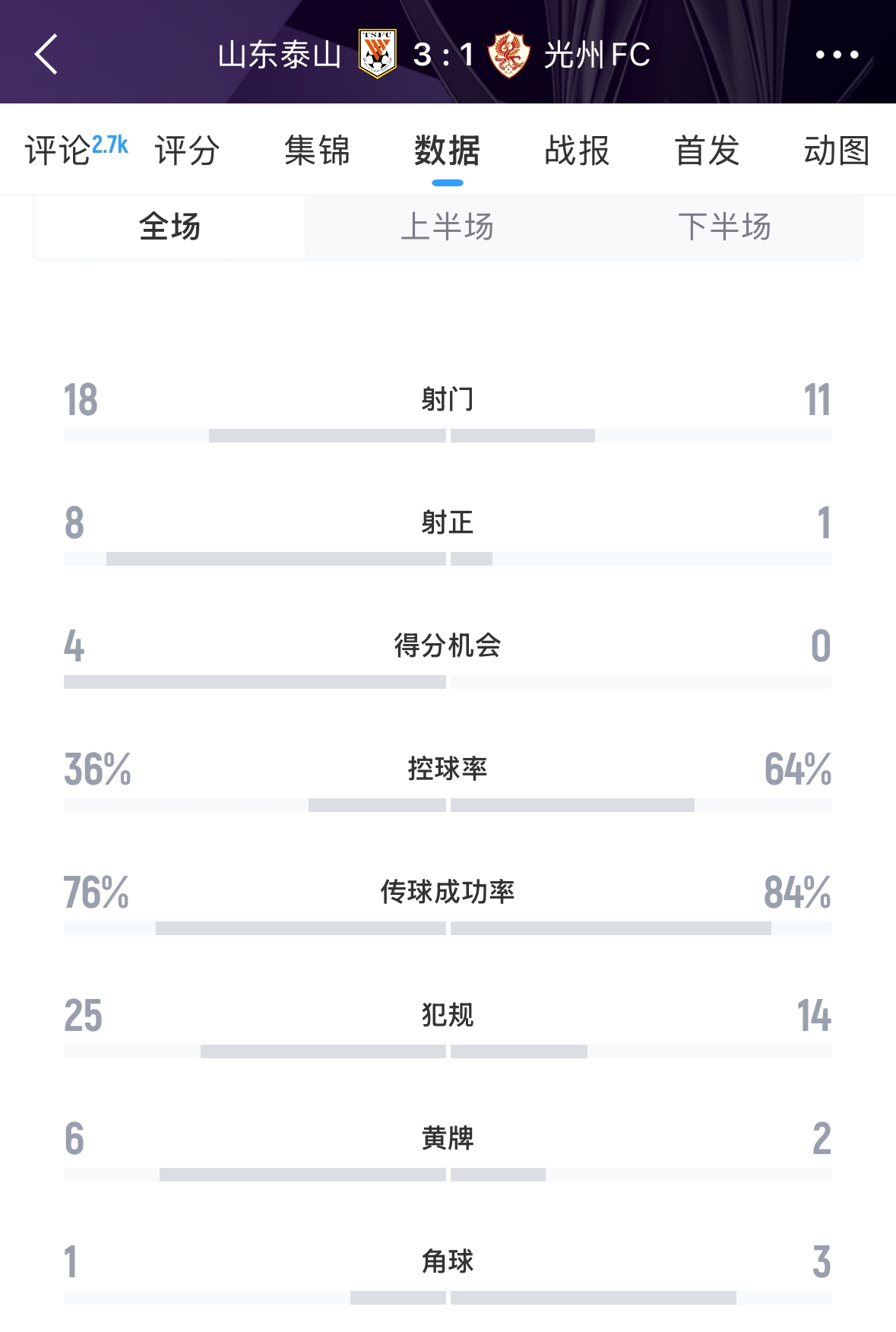 又被罰了!亞足聯(lián)官方:泰山對陣光州時(shí)6人染黃,罰款6000美元