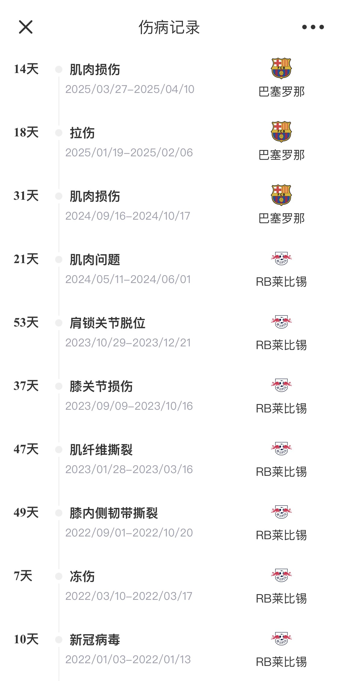  脆脆鯊！奧爾莫或遭內收肌損傷，本賽季已傷3次休66天缺席10場(chǎng)
