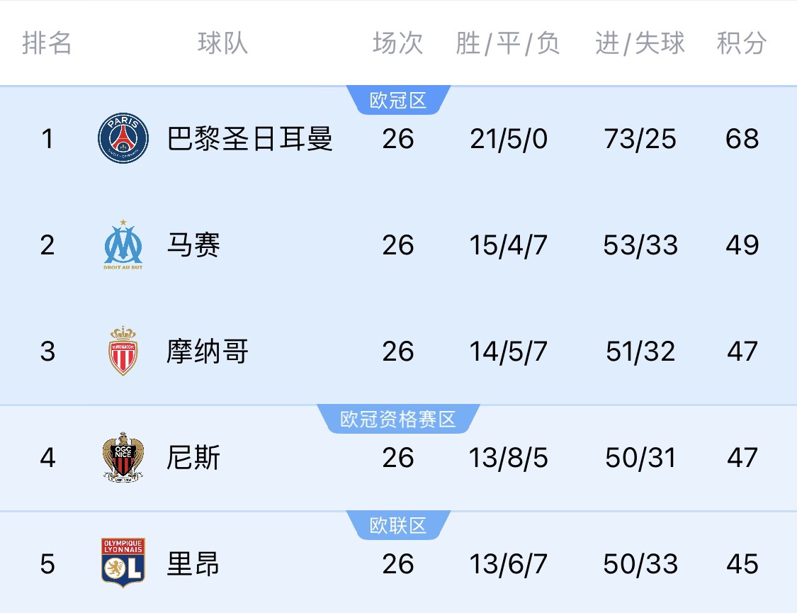  五大聯(lián)賽首冠最早本周末誕生！3個(gè)條件同時(shí)滿(mǎn)足，巴黎三月即奪冠