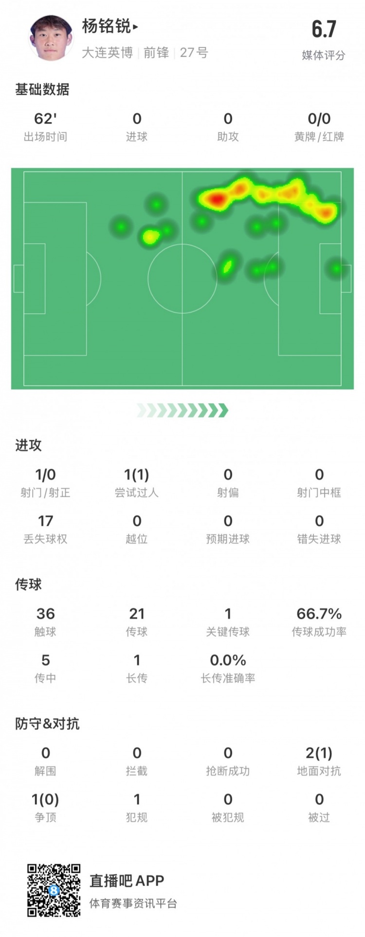 17歲小將楊銘銳中超首秀數據：關(guān)鍵傳球1次，丟失球權17次