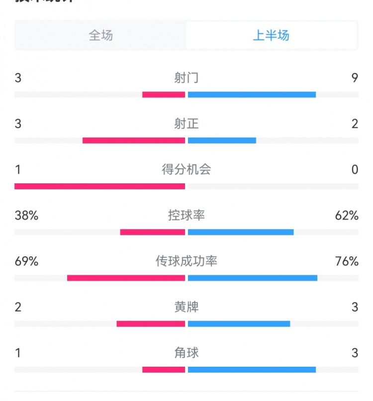 泰山1-3梅州半場(chǎng)數據:射門(mén)9-3,射正3-3,控球率62%-38%