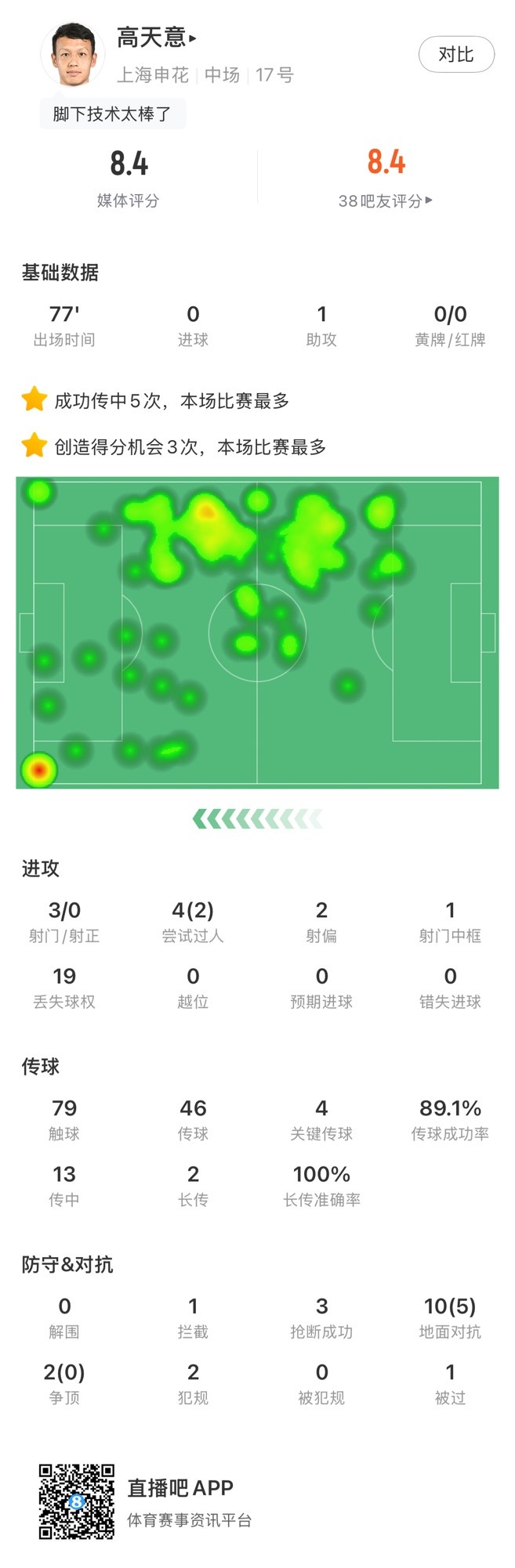  高天意數據：4次關(guān)鍵傳球、3次創(chuàng  )造得分機會(huì )、1次助攻，獲評8.4分