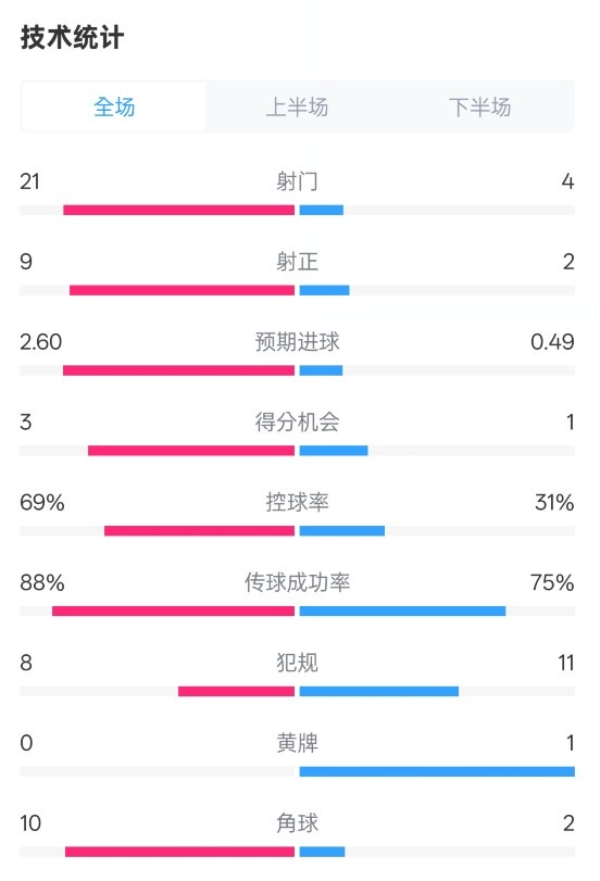  巴薩4-1赫羅納全場(chǎng)數據：射門(mén)21-4，射正9-2，控球率69%-31%