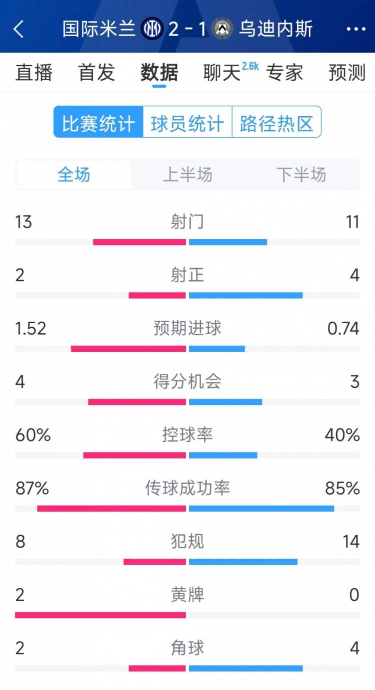 國米2射正進(jìn)2球,國米2-1烏迪內斯全場(chǎng)數據:射門(mén)13-11,射正2-4
