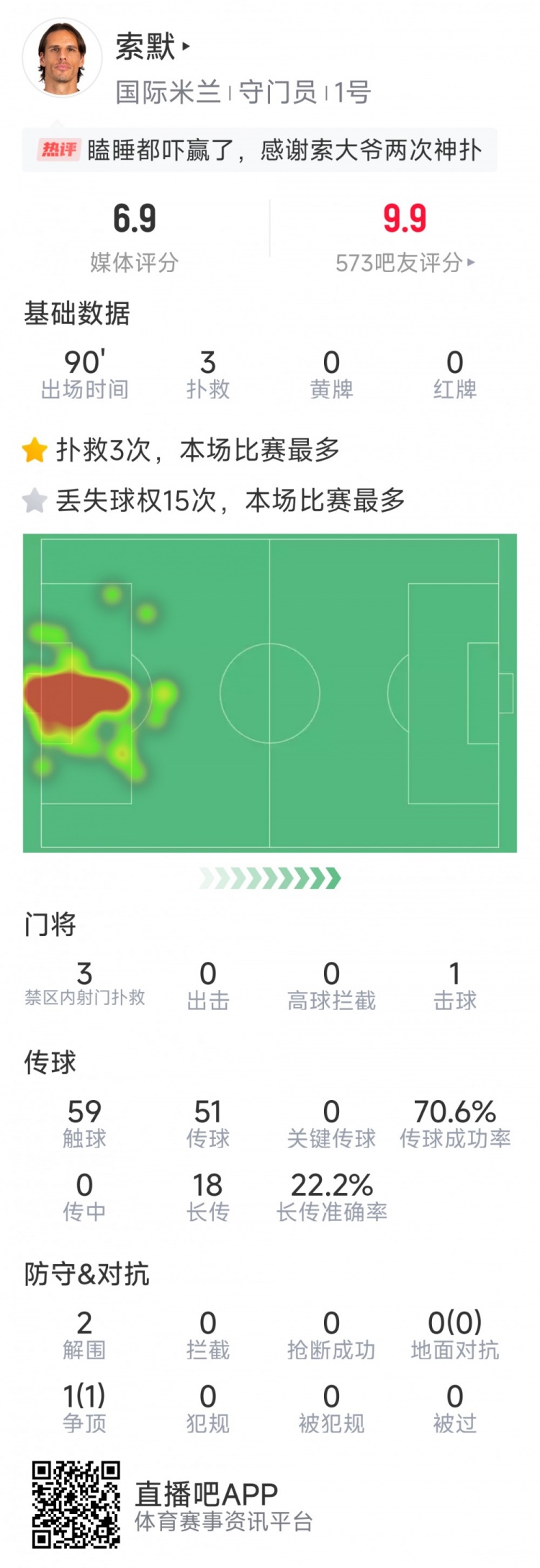 補時(shí)神撲保住勝利,索默本場(chǎng)數據:3次關(guān)鍵撲救,2次解圍